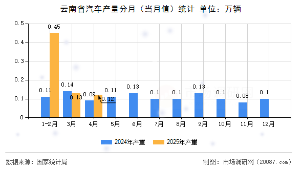 云南省汽车产量分月(当月值)统计 云南省汽车产量分月(当月值)统计