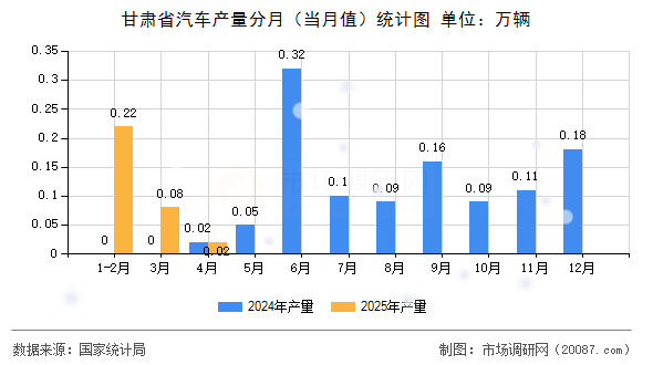 甘肃省汽车产量分月(当月值)统计图 甘肃省汽车产量分月(当月值)统计图