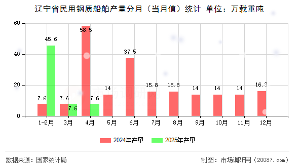 辽宁省民用钢质船舶产量分月(当月值)统计 辽宁省民用钢质船舶产量分月(当月值)统计