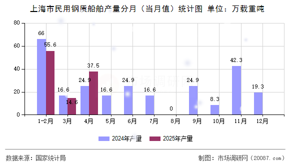 上海市民用钢质船舶产量分月（当月值）统计图