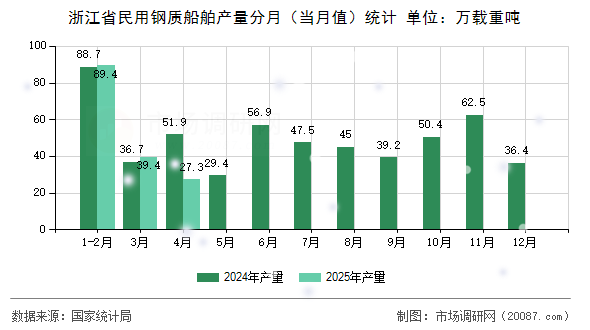 浙江省民用钢质船舶产量分月（当月值）统计