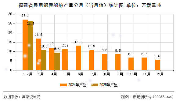 福建省民用钢质船舶产量分月(当月值)统计图 福建省民用钢质船舶产量分月(当月值)统计图