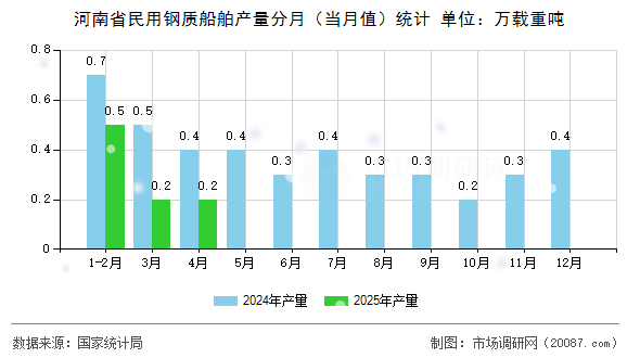 河南省民用钢质船舶产量分月(当月值)统计 河南省民用钢质船舶产量分月(当月值)统计