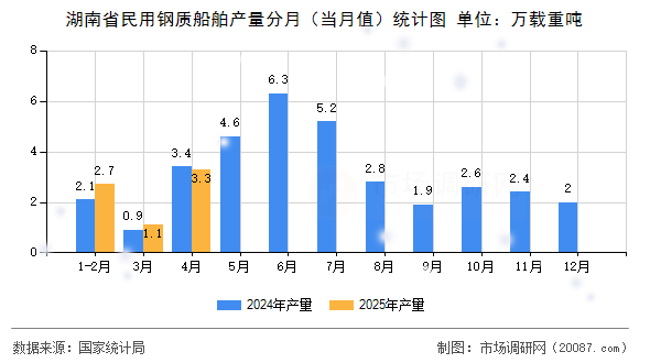 湖南省民用钢质船舶产量分月(当月值)统计图 湖南省民用钢质船舶产量分月(当月值)统计图