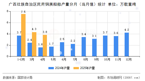 广西壮族自治区民用钢质船舶产量分月(当月值)统计 广西壮族自治区民用钢质船舶产量分月(当月值)统计