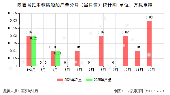 陕西省民用钢质船舶产量分月(当月值)统计图 陕西省民用钢质船舶产量分月(当月值)统计图