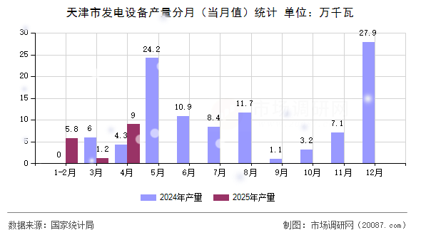 天津市发电设备产量分月（当月值）统计