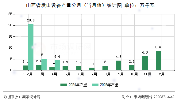 山西省发电设备产量分月（当月值）统计图