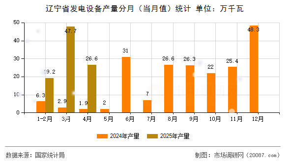 辽宁省发电设备产量分月(当月值)统计 辽宁省发电设备产量分月(当月值)统计