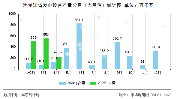 黑龙江省发电设备产量分月（当月值）统计图
