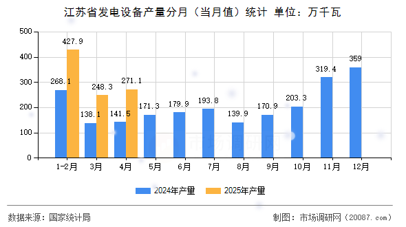 江苏省发电设备产量分月（当月值）统计