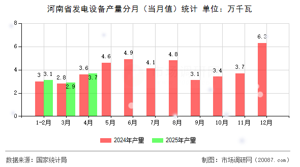 河南省发电设备产量分月(当月值)统计 河南省发电设备产量分月(当月值)统计