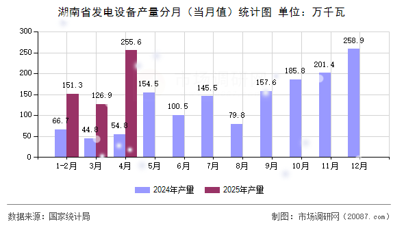 湖南省发电设备产量分月(当月值)统计图 湖南省发电设备产量分月(当月值)统计图