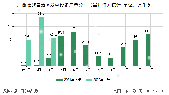 广西壮族自治区发电设备产量分月(当月值)统计 广西壮族自治区发电设备产量分月(当月值)统计