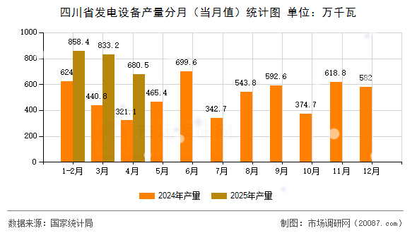 四川省发电设备产量分月（当月值）统计图