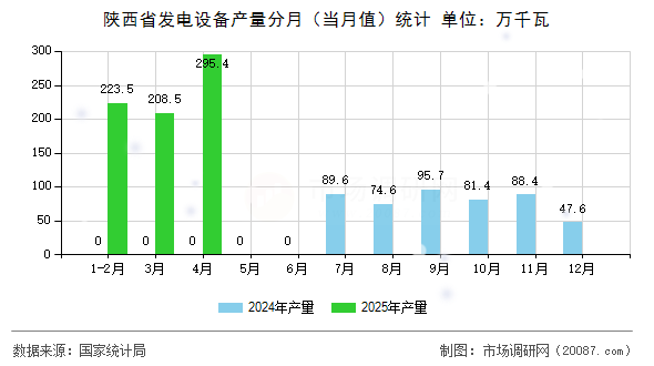 陕西省发电设备产量分月（当月值）统计