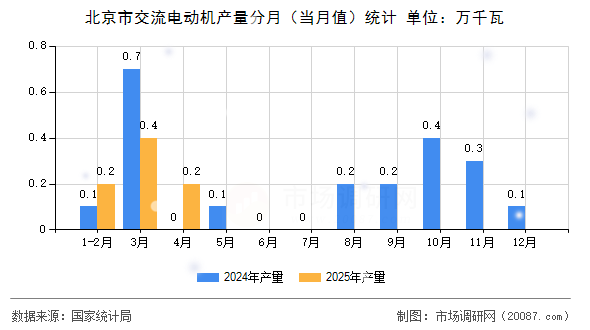 北京市交流电动机产量分月(当月值)统计 北京市交流电动机产量分月(当月值)统计