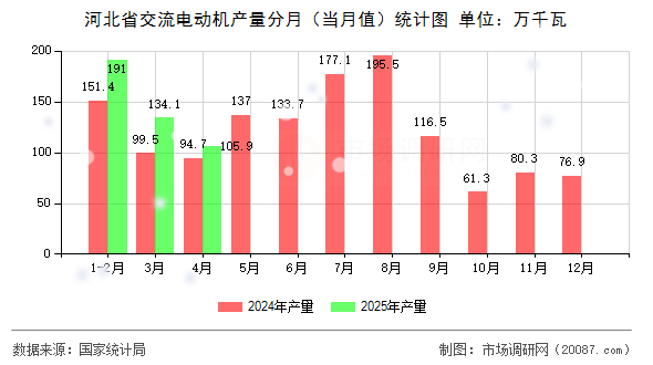 河北省交流电动机产量分月（当月值）统计图