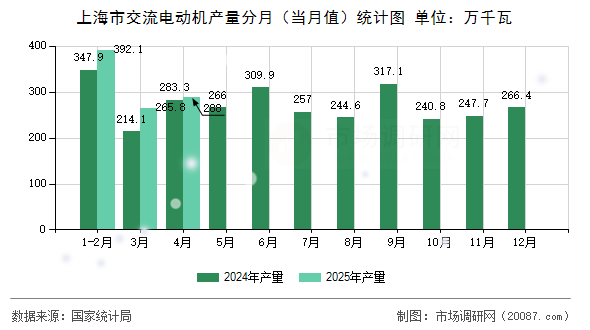 上海市交流电动机产量分月(当月值)统计图 上海市交流电动机产量分月(当月值)统计图