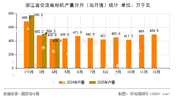 浙江省交流电动机产量分月(当月值)统计 浙江省交流电动机产量分月(当月值)统计
