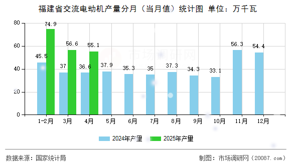 福建省交流电动机产量分月（当月值）统计图