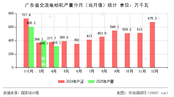 广东省交流电动机产量分月(当月值)统计 广东省交流电动机产量分月(当月值)统计