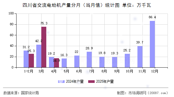 四川省交流电动机产量分月（当月值）统计图