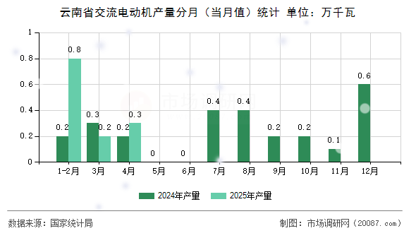 云南省交流电动机产量分月(当月值)统计 云南省交流电动机产量分月(当月值)统计