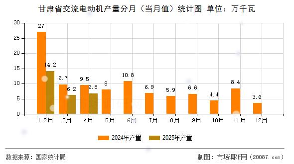 甘肃省交流电动机产量分月（当月值）统计图