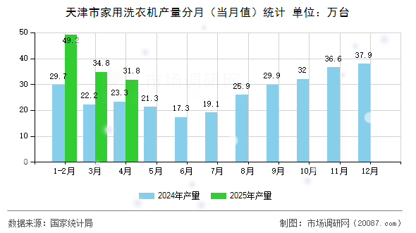 天津市家用洗衣机产量分月（当月值）统计