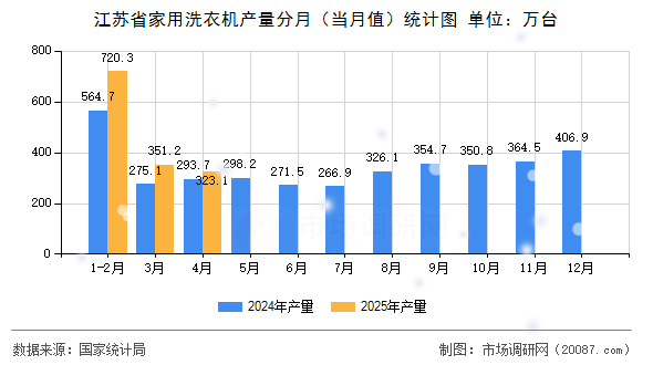 江苏省家用洗衣机产量分月（当月值）统计图