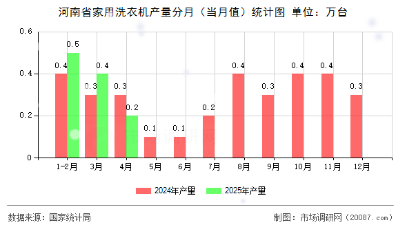 河南省家用洗衣机产量分月（当月值）统计图