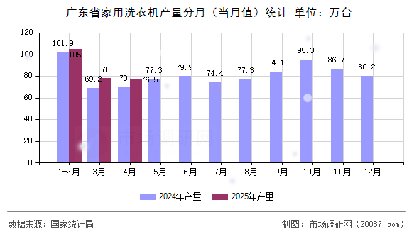 广东省家用洗衣机产量分月（当月值）统计