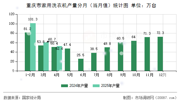 重庆市家用洗衣机产量分月（当月值）统计图
