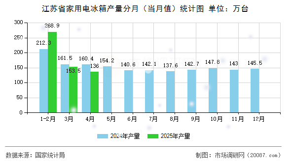 江苏省家用电冰箱产量分月(当月值)统计图 江苏省家用电冰箱产量分月(当月值)统计图