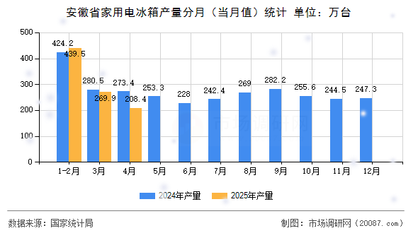 安徽省家用电冰箱产量分月(当月值)统计 安徽省家用电冰箱产量分月(当月值)统计