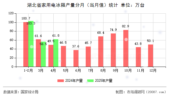 湖北省家用电冰箱产量分月(当月值)统计 湖北省家用电冰箱产量分月(当月值)统计