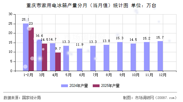 重庆市家用电冰箱产量分月(当月值)统计图 重庆市家用电冰箱产量分月(当月值)统计图