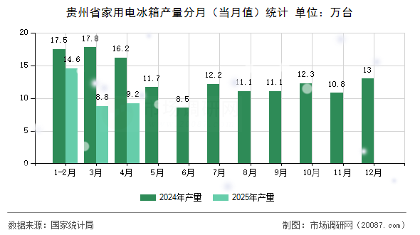 贵州省家用电冰箱产量分月(当月值)统计 贵州省家用电冰箱产量分月(当月值)统计