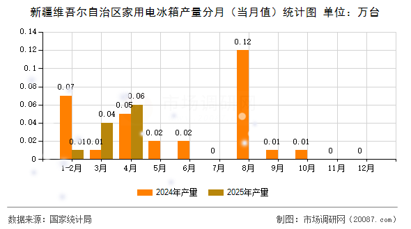 新疆维吾尔自治区家用电冰箱产量分月（当月值）统计图