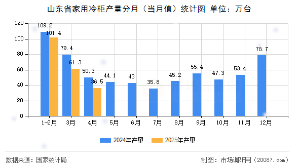 山东省家用冷柜产量分月(当月值)统计图 山东省家用冷柜产量分月(当月值)统计图