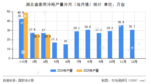湖北省家用冷柜产量分月(当月值)统计 湖北省家用冷柜产量分月(当月值)统计