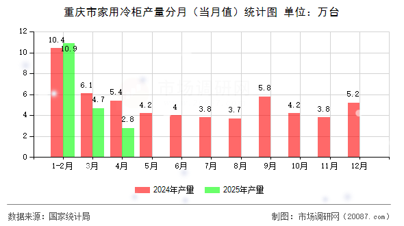 重庆市家用冷柜产量分月（当月值）统计图