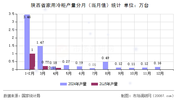 陕西省家用冷柜产量分月（当月值）统计