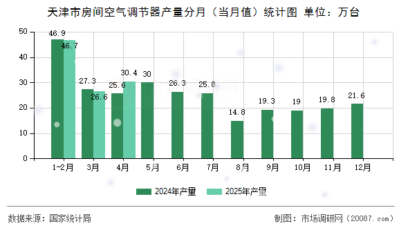 天津市房间空气调节器产量分月(当月值)统计图 天津市房间空气调节器产量分月(当月值)统计图