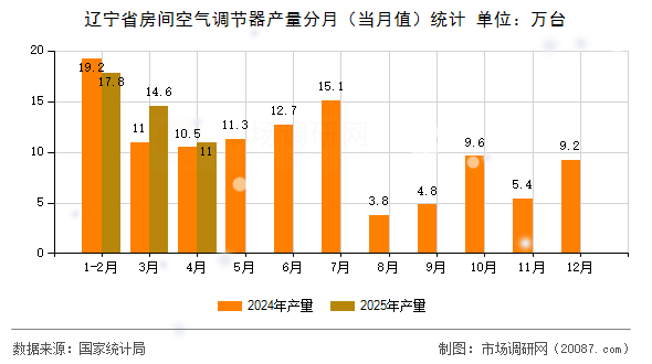 辽宁省房间空气调节器产量分月(当月值)统计 辽宁省房间空气调节器产量分月(当月值)统计