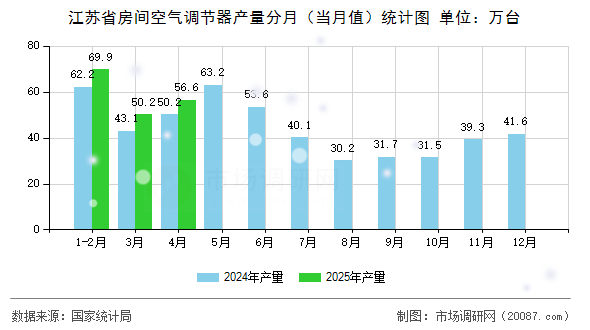 江苏省房间空气调节器产量分月(当月值)统计图 江苏省房间空气调节器产量分月(当月值)统计图