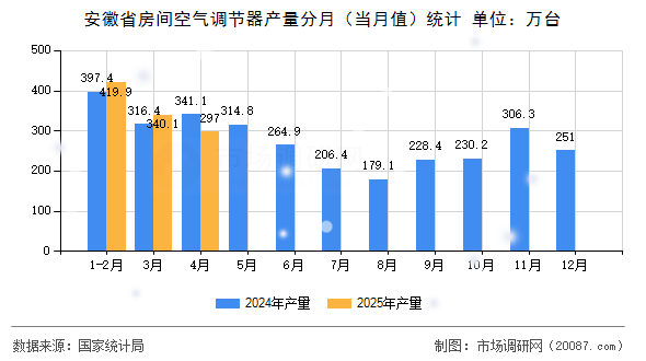 安徽省房间空气调节器产量分月（当月值）统计