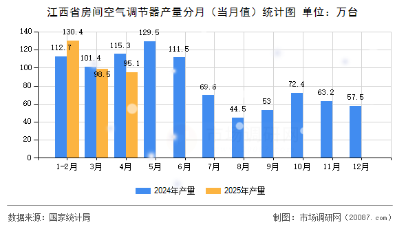 江西省房间空气调节器产量分月（当月值）统计图