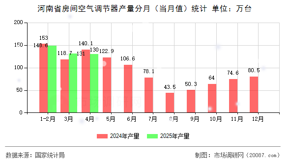 河南省房间空气调节器产量分月(当月值)统计 河南省房间空气调节器产量分月(当月值)统计